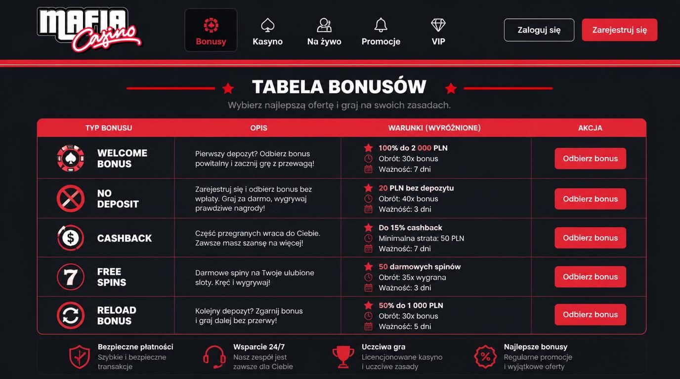 Tabela typów bonusów z ikonami różnych ofert kasynowych